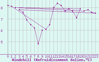 Courbe du refroidissement olien pour Ambrieu (01)