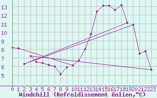 Courbe du refroidissement olien pour Bourg-Saint-Maurice (73)