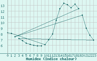 Courbe de l'humidex pour Bourg-Saint-Maurice (73)