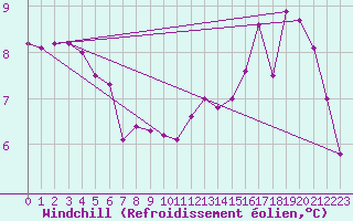 Courbe du refroidissement olien pour Lemberg (57)
