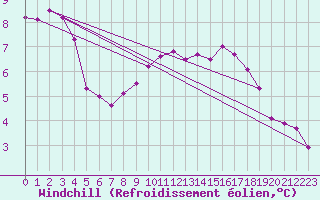 Courbe du refroidissement olien pour Aigrefeuille d