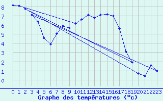 Courbe de tempratures pour Saclas (91)