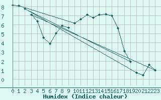 Courbe de l'humidex pour Saclas (91)