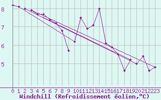Courbe du refroidissement olien pour Biache-Saint-Vaast (62)