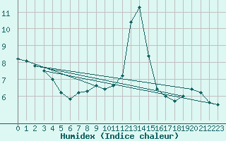 Courbe de l'humidex pour Abbeville (80)