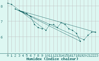 Courbe de l'humidex pour Thomery (77)