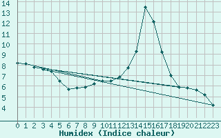 Courbe de l'humidex pour Cambrai / Epinoy (62)