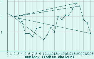 Courbe de l'humidex pour Pointe Noire , Que.