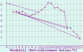 Courbe du refroidissement olien pour Roissy (95)