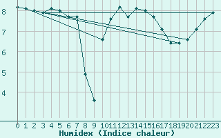 Courbe de l'humidex pour Cap de la Hague (50)