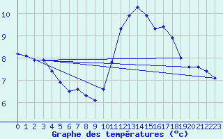 Courbe de tempratures pour Aizenay (85)