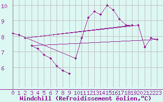 Courbe du refroidissement olien pour Rmering-ls-Puttelange (57)