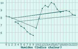 Courbe de l'humidex pour Rmering-ls-Puttelange (57)