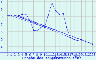 Courbe de tempratures pour Avord (18)