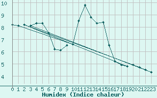 Courbe de l'humidex pour Avord (18)