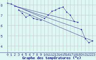 Courbe de tempratures pour Crosby
