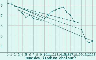 Courbe de l'humidex pour Crosby