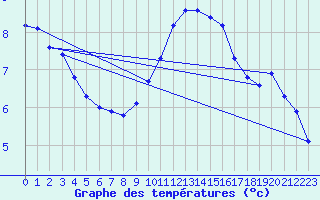 Courbe de tempratures pour Six-Fours (83)