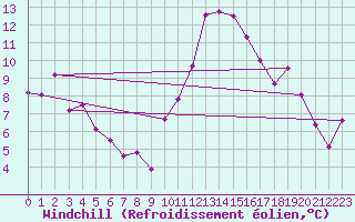 Courbe du refroidissement olien pour Cannes (06)