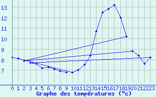 Courbe de tempratures pour Douzy (08)