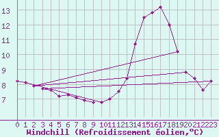 Courbe du refroidissement olien pour Douzy (08)