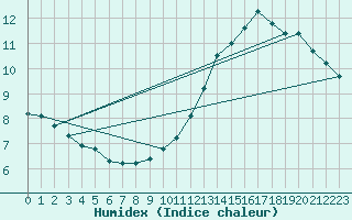 Courbe de l'humidex pour Bedford