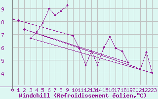 Courbe du refroidissement olien pour Gignac (34)