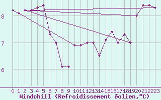 Courbe du refroidissement olien pour Saint-Michel-Mont-Mercure (85)