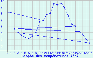 Courbe de tempratures pour Wien / Hohe Warte