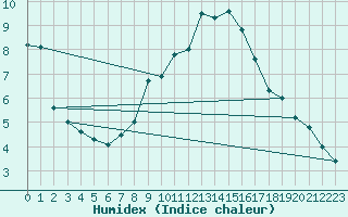 Courbe de l'humidex pour Wien / Hohe Warte