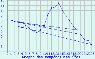 Courbe de tempratures pour Cessieu le Haut (38)