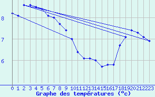 Courbe de tempratures pour Poitiers (86)