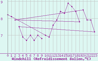Courbe du refroidissement olien pour Alenon (61)
