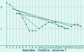 Courbe de l'humidex pour Vaux-sur-Sre (Be)