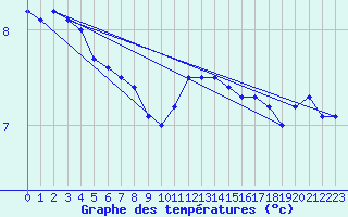 Courbe de tempratures pour Neuhaus A. R.