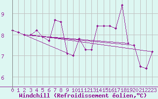 Courbe du refroidissement olien pour Krusevac
