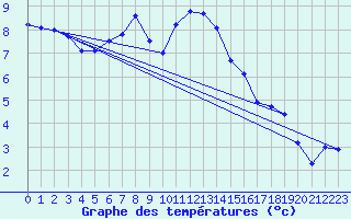 Courbe de tempratures pour Neu Ulrichstein