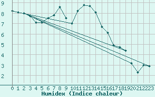 Courbe de l'humidex pour Neu Ulrichstein