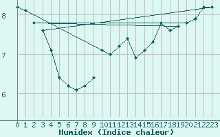 Courbe de l'humidex pour Aytr-Plage (17)