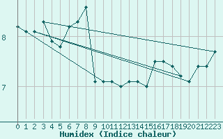 Courbe de l'humidex pour Matro (Sw)