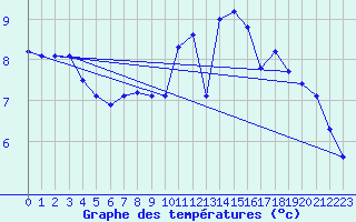 Courbe de tempratures pour Bannalec (29)