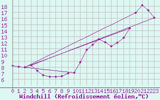 Courbe du refroidissement olien pour Abbeville (80)