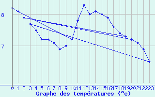 Courbe de tempratures pour Geldern-Walbeck