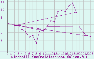 Courbe du refroidissement olien pour Brigueuil (16)