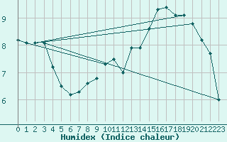 Courbe de l'humidex pour Buzenol (Be)