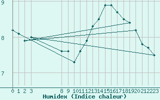 Courbe de l'humidex pour Herserange (54)