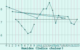 Courbe de l'humidex pour Kemi Ajos