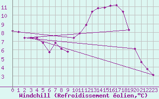 Courbe du refroidissement olien pour Clermont de l