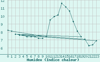 Courbe de l'humidex pour Landser (68)