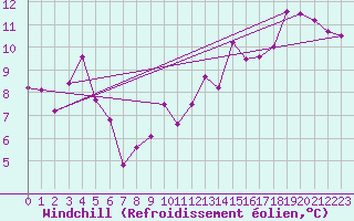Courbe du refroidissement olien pour Boulogne (62)